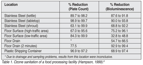 Table 1. Ozone sanitation of a food processing facility (Hamson, 1999).