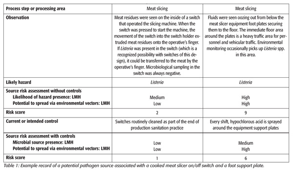 Food Safety Risk Assessment Chart