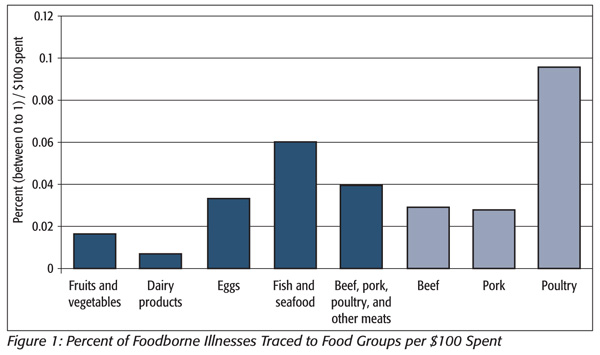 Percent of foodborne illnesses traced to food groups per $100 spent