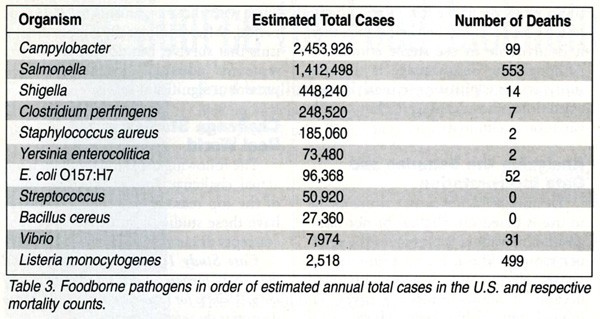 Foodborne pathogens in order of estimated annual total cases in US and respective mortality counts