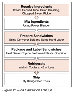 Food Safety Plan Flow Chart