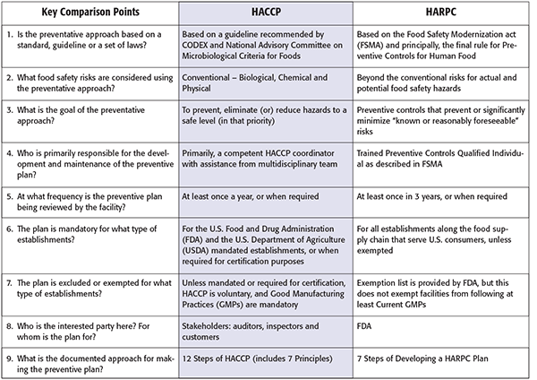 Một số điểm khác nhau cơ bản HARCP và HACCP